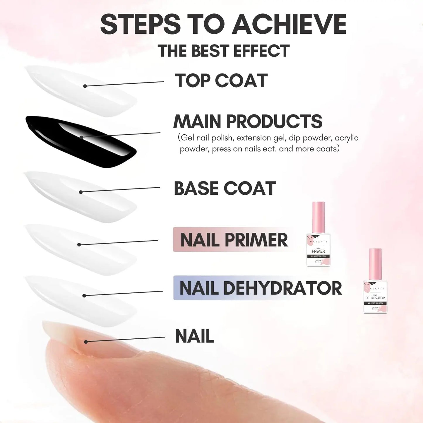 Makartt Nail Dehydrator and Nail Primer Bonder for Nail Prepping,  Superior Bonding Primer for Gel Nail Polish